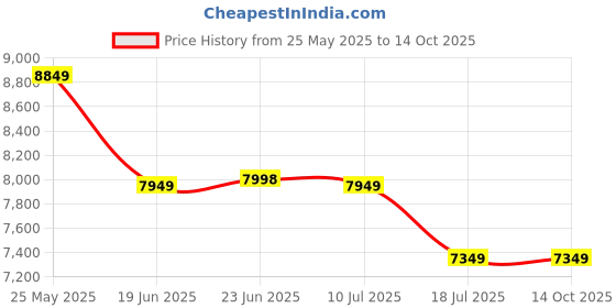 tatacliq.com Louis Philippe Gods & Kings Navy Blue Regular Fit Texture Two Piece Suits louis philippe Price History Graph from 25 May 2025 to 13 Oct 2025