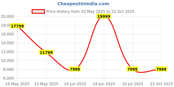 tatacliq.com Louis Philippe Gods & Kings Navy Blue Slim Fit Checks Three Piece Suits louis philippe Price History Graph from 10 May 2025 to 21 Oct 2025