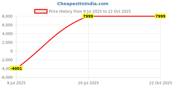 tatacliq.com Louis Philippe Gods & Kings Navy Blue Slim Fit Three Piece Suits louis philippe Price History Graph from 9 Jul 2025 to 22 Oct 2025