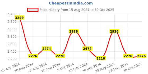 tatacliq.com Louis Philippe Gods & Kings Navy Cotton Regular Fit Printed Shirt louis philippe Price History Graph from 15 Aug 2024 to 30 Oct 2025