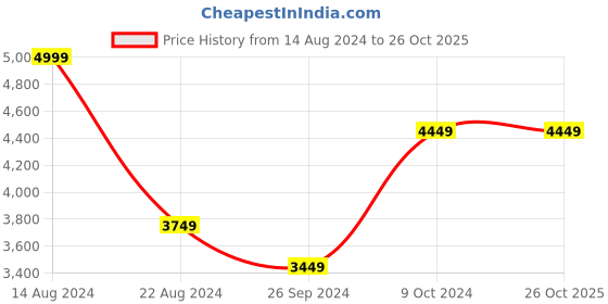 tatacliq.com Louis Philippe Gods & Kings Navy Cotton Regular Fit Printed Shirt louis philippe Price History Graph from 14 Aug 2024 to 25 Oct 2025