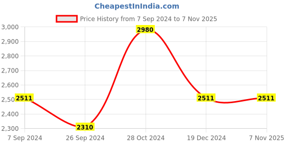 tatacliq.com Louis Philippe Gods & Kings Navy Cotton Regular Fit Printed Shirt louis philippe Price History Graph from 7 Sep 2024 to 6 Nov 2025