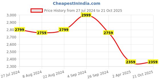 tatacliq.com Louis Philippe Gods & Kings Navy Cotton Regular Fit Shirt louis philippe Price History Graph from 27 Jul 2024 to 20 Oct 2025