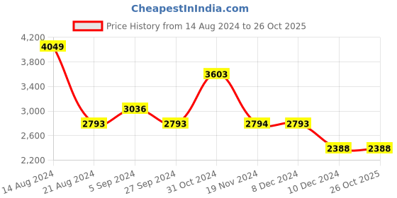 tatacliq.com Louis Philippe Gods & Kings Navy Cotton Regular Fit Shirt louis philippe Price History Graph from 14 Aug 2024 to 26 Oct 2025
