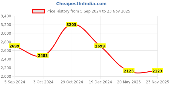 tatacliq.com Louis Philippe Gods & Kings Navy Regular Fit Trousers louis philippe Price History Graph from 5 Sep 2024 to 23 Nov 2025
