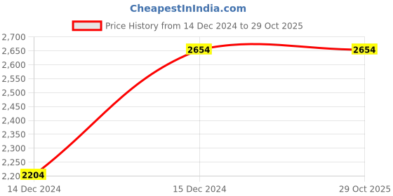 tatacliq.com Louis Philippe Gods & Kings Navy Regular Fit Trousers louis philippe Price History Graph from 14 Dec 2024 to 29 Oct 2025