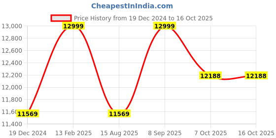 tatacliq.com Louis Philippe Gods & Kings Navy Regular Fit Two Piece Suit louis philippe Price History Graph from 19 Dec 2024 to 16 Oct 2025