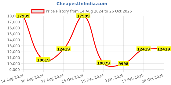 tatacliq.com Louis Philippe Gods & Kings Navy Slim Fit Checks Three Piece Suit louis philippe Price History Graph from 14 Aug 2024 to 26 Oct 2025