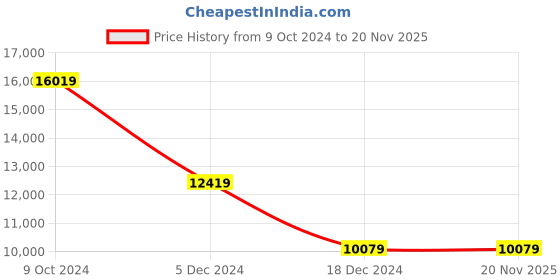 tatacliq.com Louis Philippe Gods & Kings Navy Slim Fit Checks Three Piece Suit louis philippe Price History Graph from 9 Oct 2024 to 20 Nov 2025