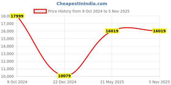 tatacliq.com Louis Philippe Gods & Kings Navy Slim Fit Checks Three Piece Suit louis philippe Price History Graph from 9 Oct 2024 to 2 Nov 2025