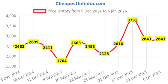 tatacliq.com Louis Philippe Gods & Kings Navy Slim Fit Checks Trousers louis philippe Price History Graph from 5 Dec 2024 to 4 Jan 2026