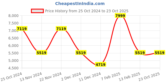 tatacliq.com Louis Philippe Gods & Kings Navy Slim Fit Self Pattern Blazer louis philippe Price History Graph from 25 Oct 2024 to 23 Oct 2025