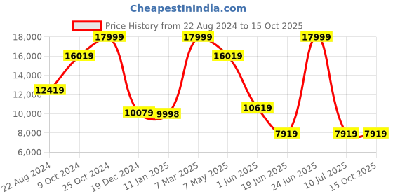 tatacliq.com Louis Philippe Gods & Kings Navy Slim Fit Self Pattern Three Piece Suit louis philippe Price History Graph from 22 Aug 2024 to 14 Oct 2025