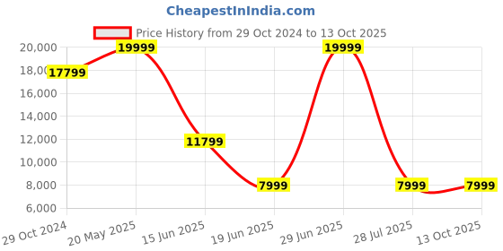 tatacliq.com Louis Philippe Gods & Kings Navy Slim Fit Self Pattern Three Piece Suit louis philippe Price History Graph from 29 Oct 2024 to 13 Oct 2025