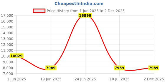 tatacliq.com Louis Philippe Gods & Kings Navy Slim Fit Self Pattern Three Piece Suit louis philippe Price History Graph from 1 Jun 2025 to 1 Dec 2025