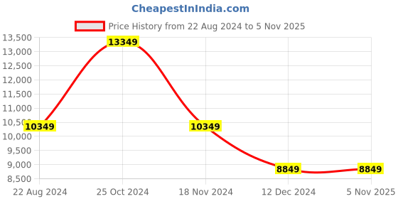 tatacliq.com Louis Philippe Gods & Kings Navy Slim Fit Self Pattern Two Piece Suit louis philippe Price History Graph from 22 Aug 2024 to 4 Nov 2025