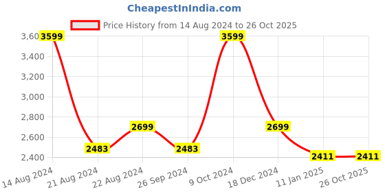 tatacliq.com Louis Philippe Gods & Kings Navy Slim Fit Striped Flat Front Trousers louis philippe Price History Graph from 14 Aug 2024 to 26 Oct 2025