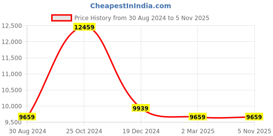 tatacliq.com Louis Philippe Gods & Kings Navy Slim Fit Three Piece Suit louis philippe Price History Graph from 30 Aug 2024 to 2 Nov 2025