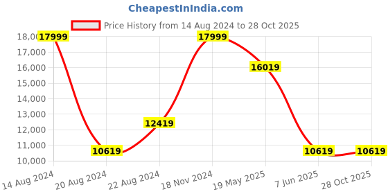 tatacliq.com Louis Philippe Gods & Kings Navy Slim Fit Three Piece Suit louis philippe Price History Graph from 14 Aug 2024 to 27 Oct 2025