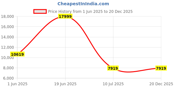 tatacliq.com Louis Philippe Gods & Kings Navy Slim Fit Three Piece Suit louis philippe Price History Graph from 1 Jun 2025 to 19 Dec 2025