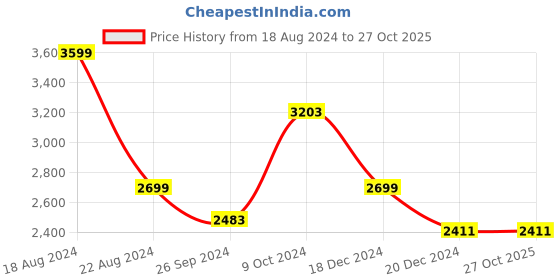 tatacliq.com Louis Philippe Gods & Kings Navy Slim Fit Trousers louis philippe Price History Graph from 18 Aug 2024 to 27 Oct 2025
