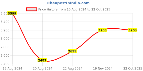 tatacliq.com Louis Philippe Gods & Kings Navy Slim Fit Trousers louis philippe Price History Graph from 15 Aug 2024 to 22 Oct 2025