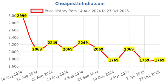tatacliq.com Louis Philippe Gods & Kings Navy  Slim Fit Trousers louis philippe Price History Graph from 14 Aug 2024 to 23 Oct 2025