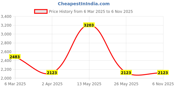 tatacliq.com Louis Philippe Gods & Kings Navy Slim Fit Trousers louis philippe Price History Graph from 6 Mar 2025 to 2 Nov 2025