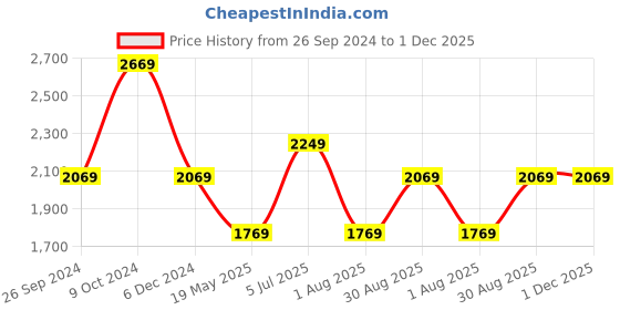 tatacliq.com Louis Philippe Gods & Kings Peach Cotton Regular Fit Self Pattern Shirts louis philippe Price History Graph from 26 Sep 2024 to 1 Dec 2025