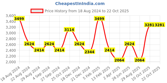 tatacliq.com Louis Philippe Gods & Kings Pink Cotton Regular Fit Striped Shirt louis philippe Price History Graph from 18 Aug 2024 to 21 Oct 2025