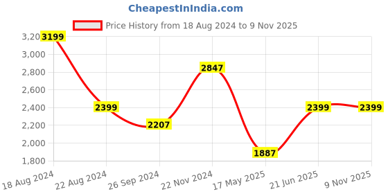 tatacliq.com Louis Philippe Gods & Kings Pink Regular Fit Cotton Shirt louis philippe Price History Graph from 18 Aug 2024 to 8 Nov 2025