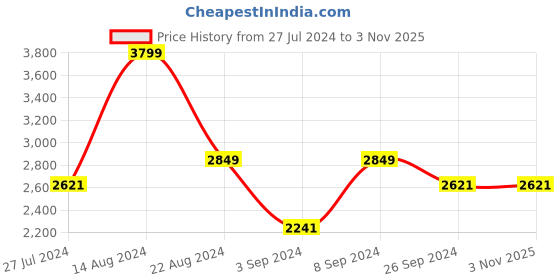 tatacliq.com Louis Philippe Gods & Kings Purple Cotton Regular Fit Printed Shirt louis philippe Price History Graph from 27 Jul 2024 to 2 Nov 2025