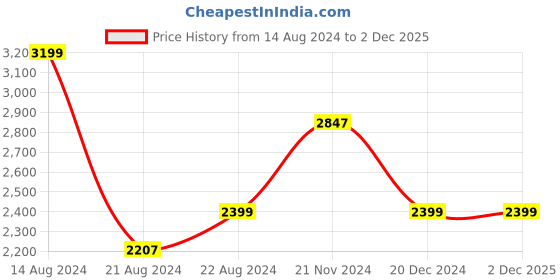 tatacliq.com Louis Philippe Gods & Kings Purple Cotton Regular Fit Printed Shirt louis philippe Price History Graph from 14 Aug 2024 to 2 Dec 2025