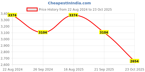 tatacliq.com Louis Philippe Gods & Kings Purple Cotton Regular Fit Self Pattern Shirts louis philippe Price History Graph from 22 Aug 2024 to 23 Oct 2025