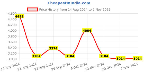tatacliq.com Louis Philippe Gods & Kings Purple Cotton Regular Fit Self Pattern Shirts louis philippe Price History Graph from 14 Aug 2024 to 6 Nov 2025