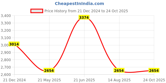 tatacliq.com Louis Philippe Gods & Kings Purple Regular Fit Printed Shirt louis philippe Price History Graph from 21 Dec 2024 to 24 Oct 2025