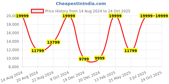 tatacliq.com Louis Philippe Gods & Kings Purple Slim Fit Checks Three Piece Suit louis philippe Price History Graph from 14 Aug 2024 to 24 Oct 2025