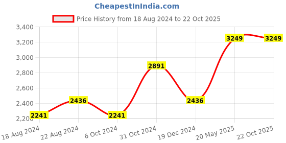 tatacliq.com Louis Philippe Gods & Kings White Cotton Classic Fit Shirt louis philippe Price History Graph from 18 Aug 2024 to 21 Oct 2025