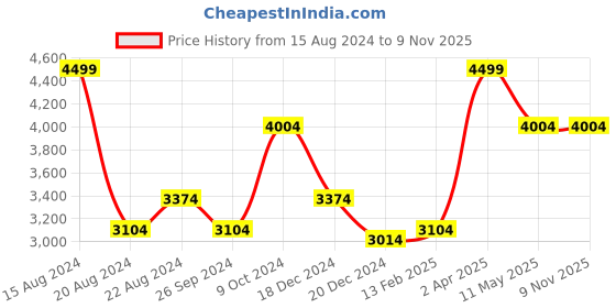 tatacliq.com Louis Philippe Gods & Kings White Cotton Regular Fit Printed Shirt louis philippe Price History Graph from 15 Aug 2024 to 7 Nov 2025