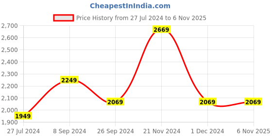 tatacliq.com Louis Philippe Gods & Kings White Cotton Regular Fit Printed Shirt louis philippe Price History Graph from 27 Jul 2024 to 6 Nov 2025