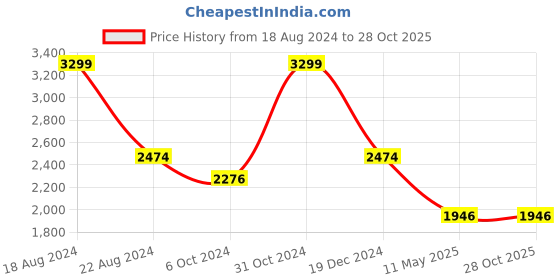 tatacliq.com Louis Philippe Gods & Kings White Cotton Regular Fit Printed Shirt louis philippe Price History Graph from 18 Aug 2024 to 28 Oct 2025
