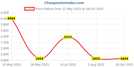 tatacliq.com Louis Philippe Gods & Kings White Cotton Regular Fit Printed Shirt louis philippe Price History Graph from 15 May 2025 to 28 Oct 2025