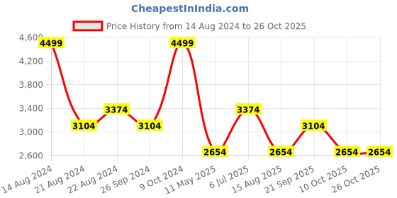 tatacliq.com Louis Philippe Gods & Kings White Cotton Regular Fit Self Pattern Shirt louis philippe Price History Graph from 14 Aug 2024 to 26 Oct 2025