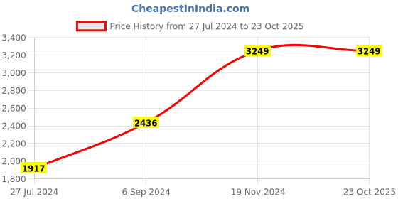 tatacliq.com Louis Philippe Gods & Kings White Cotton Regular Fit Self Pattern Shirt louis philippe Price History Graph from 27 Jul 2024 to 23 Oct 2025