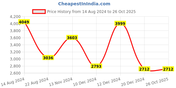 tatacliq.com Louis Philippe Gods & Kings White Cotton Regular Fit Self Pattern Shirt louis philippe Price History Graph from 14 Aug 2024 to 26 Oct 2025