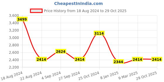 tatacliq.com Louis Philippe Gods & Kings White Cotton Regular Fit Self Pattern Shirts louis philippe Price History Graph from 18 Aug 2024 to 28 Oct 2025