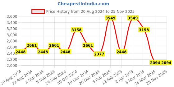 tatacliq.com Louis Philippe Gods & Kings White Cotton Regular Fit Self Pattern Shirts louis philippe Price History Graph from 20 Aug 2024 to 25 Nov 2025