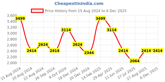 tatacliq.com Louis Philippe Gods & Kings White Cotton Regular Fit Texture Shirt louis philippe Price History Graph from 15 Aug 2024 to 4 Dec 2025