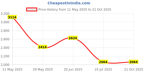 tatacliq.com Louis Philippe Gods & Kings White Cotton Regular Fit Texture Shirt louis philippe Price History Graph from 11 May 2025 to 21 Oct 2025