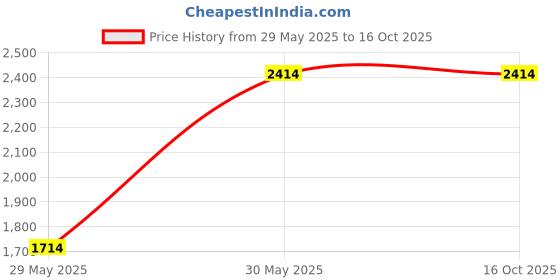 tatacliq.com Louis Philippe Gods & Kings White Cotton Regular Fit Texture Shirt louis philippe Price History Graph from 29 May 2025 to 16 Oct 2025